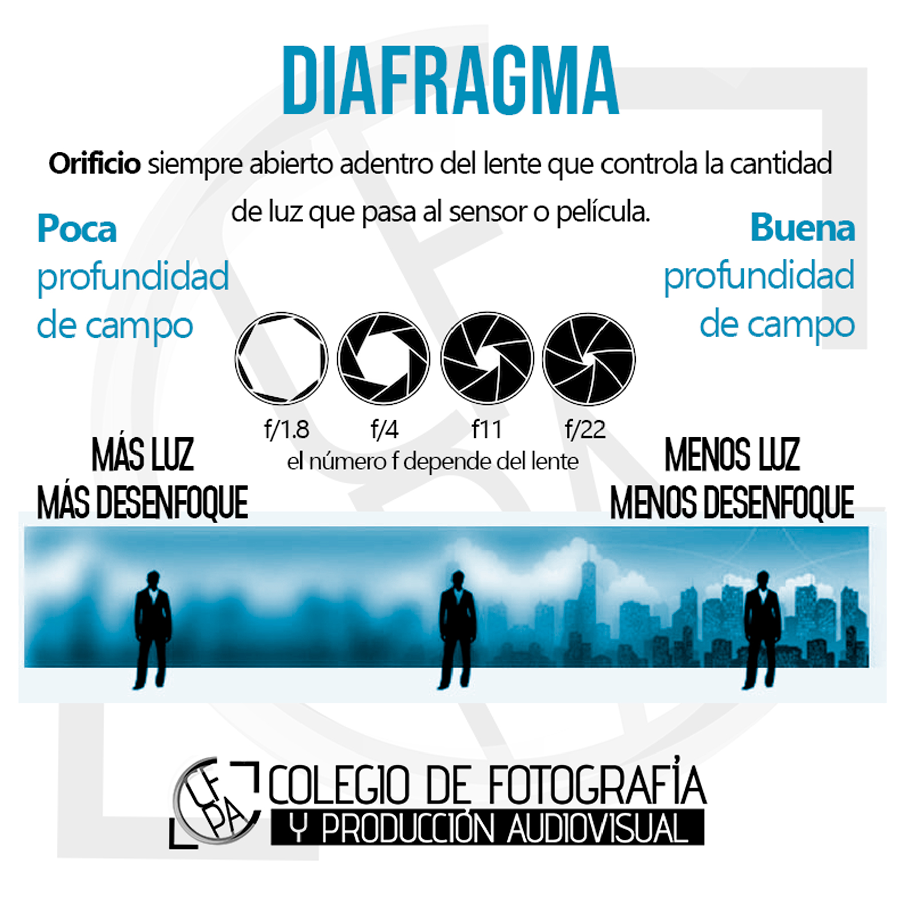 el diafragma en fotografia